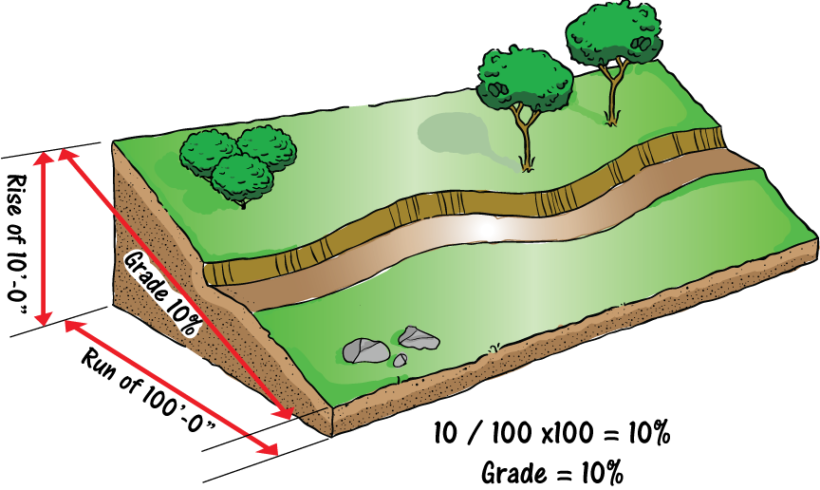 Know how to figure the percent slope of your trails? Know how to figure the percent slope of your trails?